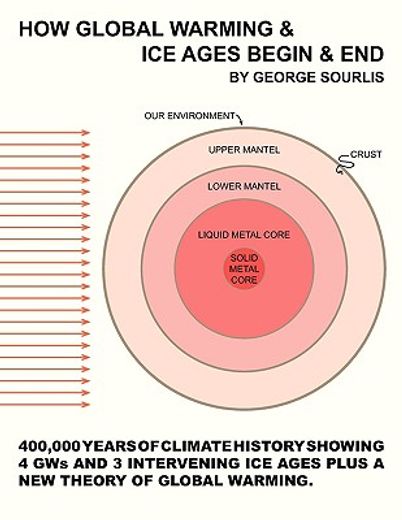 how global warming & ice ages begin & end